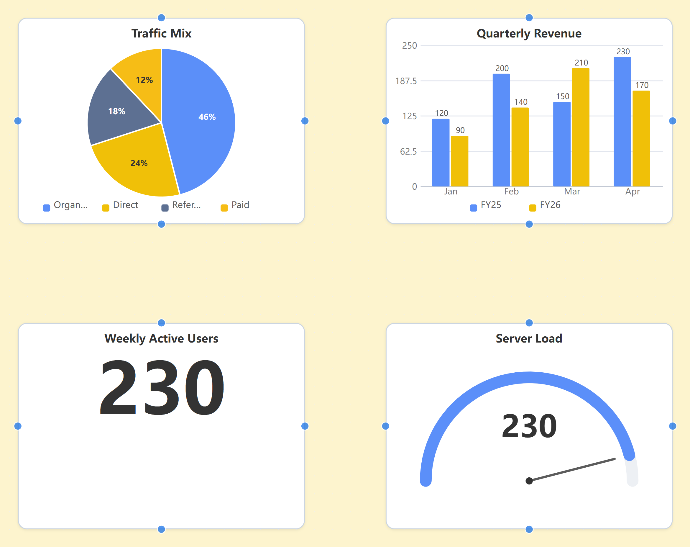 Four data charts on an architecture canvas: a share pie, a two-series bar chart, a KPI card (230, up 53.3% period-over-period) and a gauge — mixed freely with architecture components