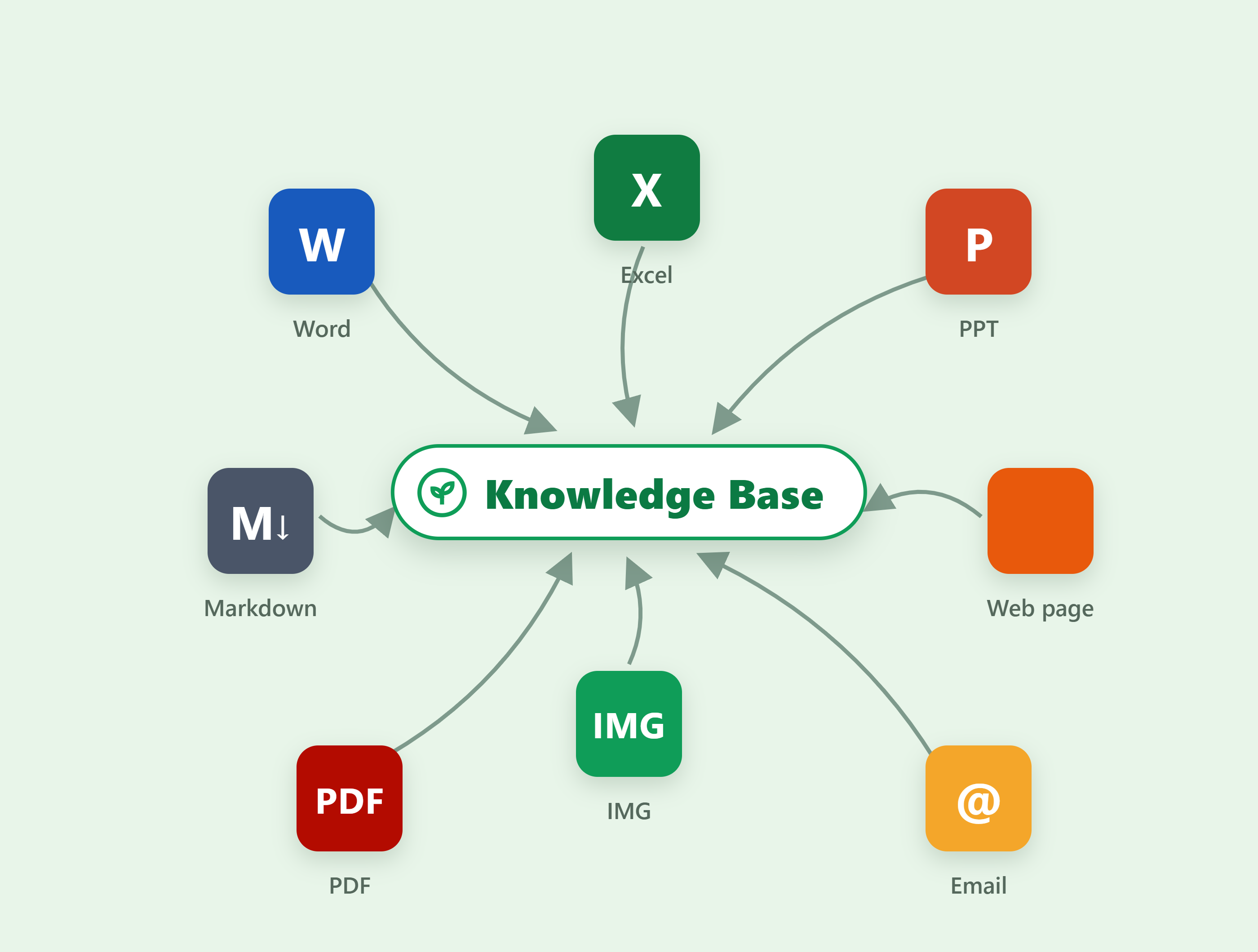 Multi-format import for the MemoBrain knowledge base: Word, Excel, PPT, web, Markdown, PDF, images and mail arcing into the central library, all converted to entries