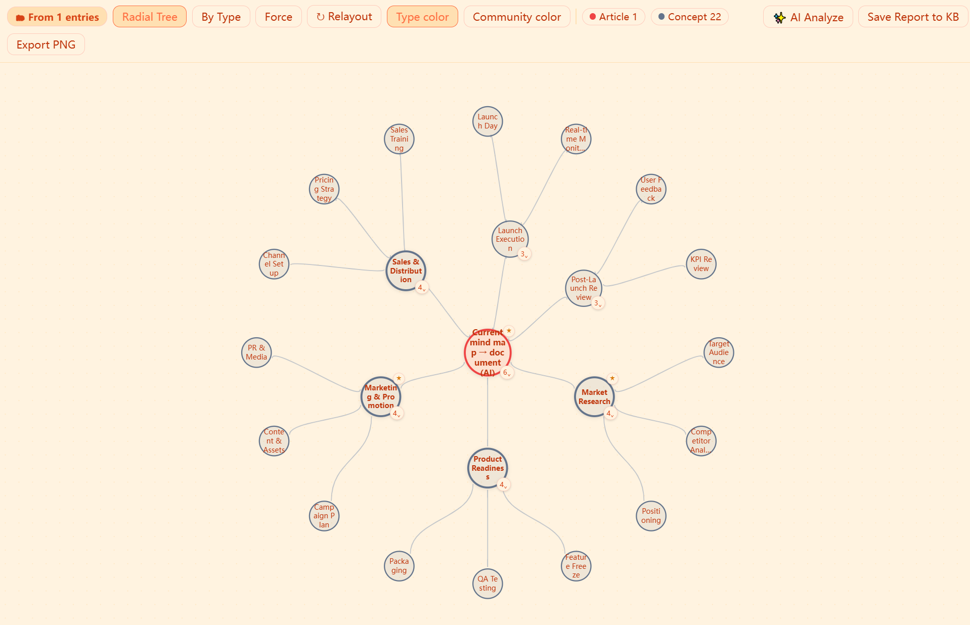 A topic graph gathered from one entry: the article Current mind map → document (AI) sits at the center of a radial tree — six branches (market research, product readiness, sales & distribution, launch execution…) with 22 concepts, each ring expandable in place; the legend counts 1 article + 22 concepts, with AI Analyze and Export PNG on the toolbar