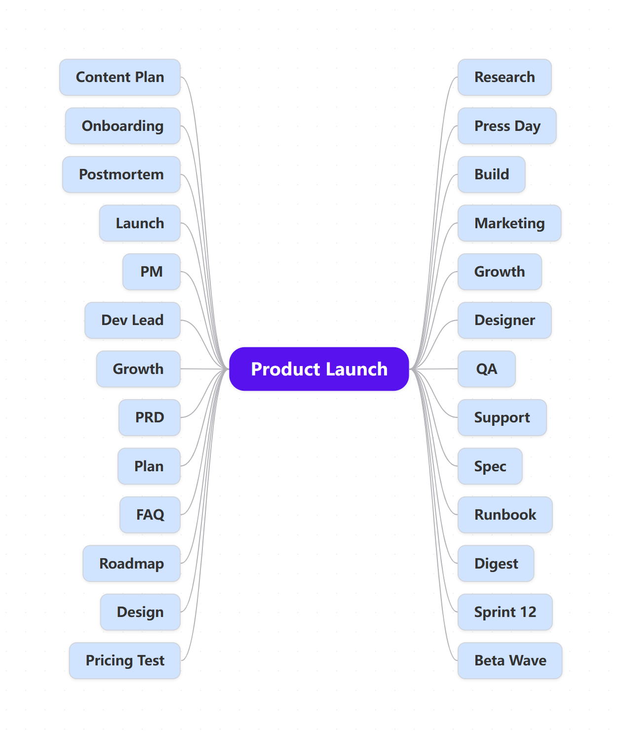 A graph expanded into a mind-map page: the Product Launch root with its 26 leaves spread across both sides in the butterfly layout, ready to keep editing