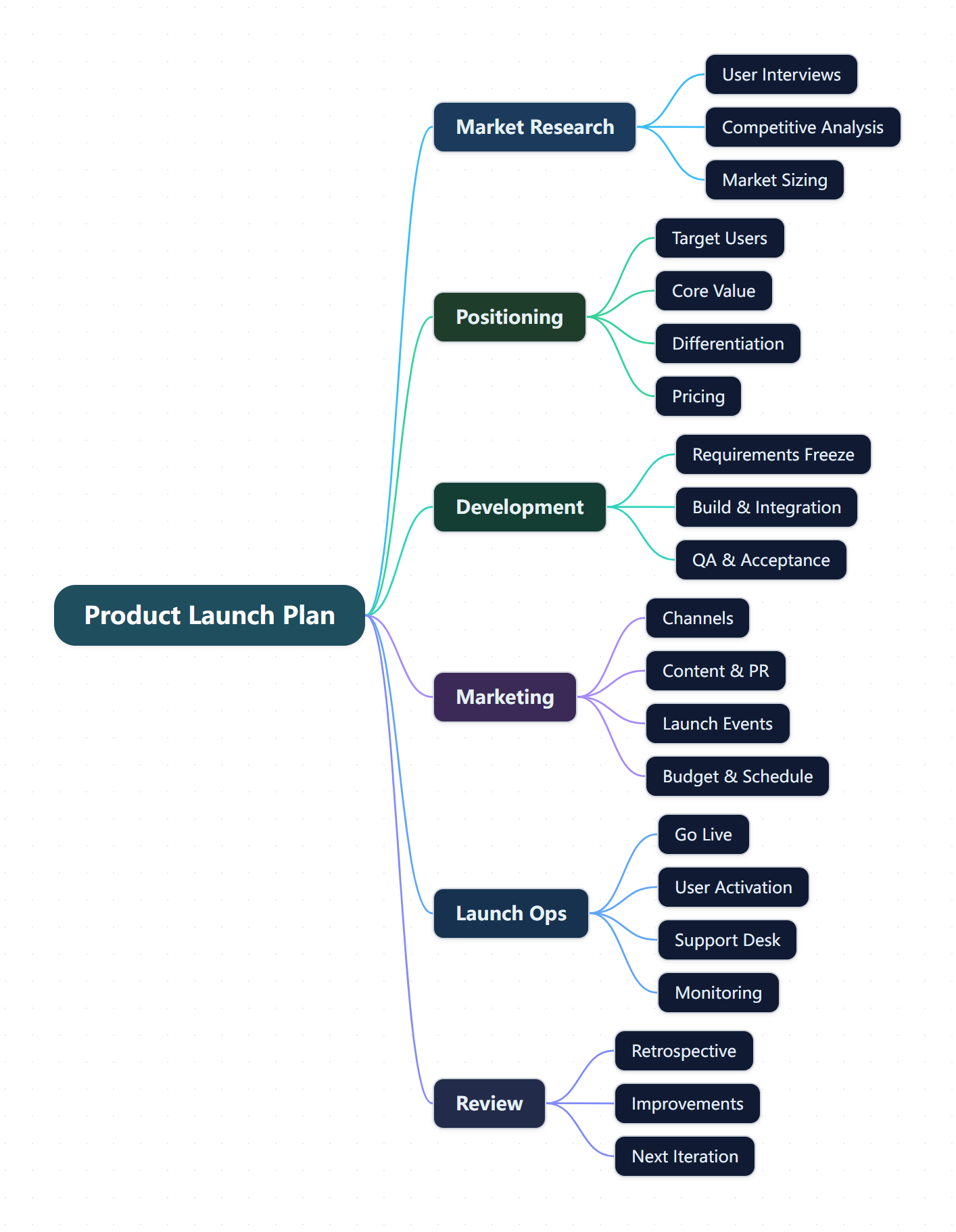 The same Product Launch Plan: vertical tree layout over a dark theme — gallery and layout panel switch it in one click