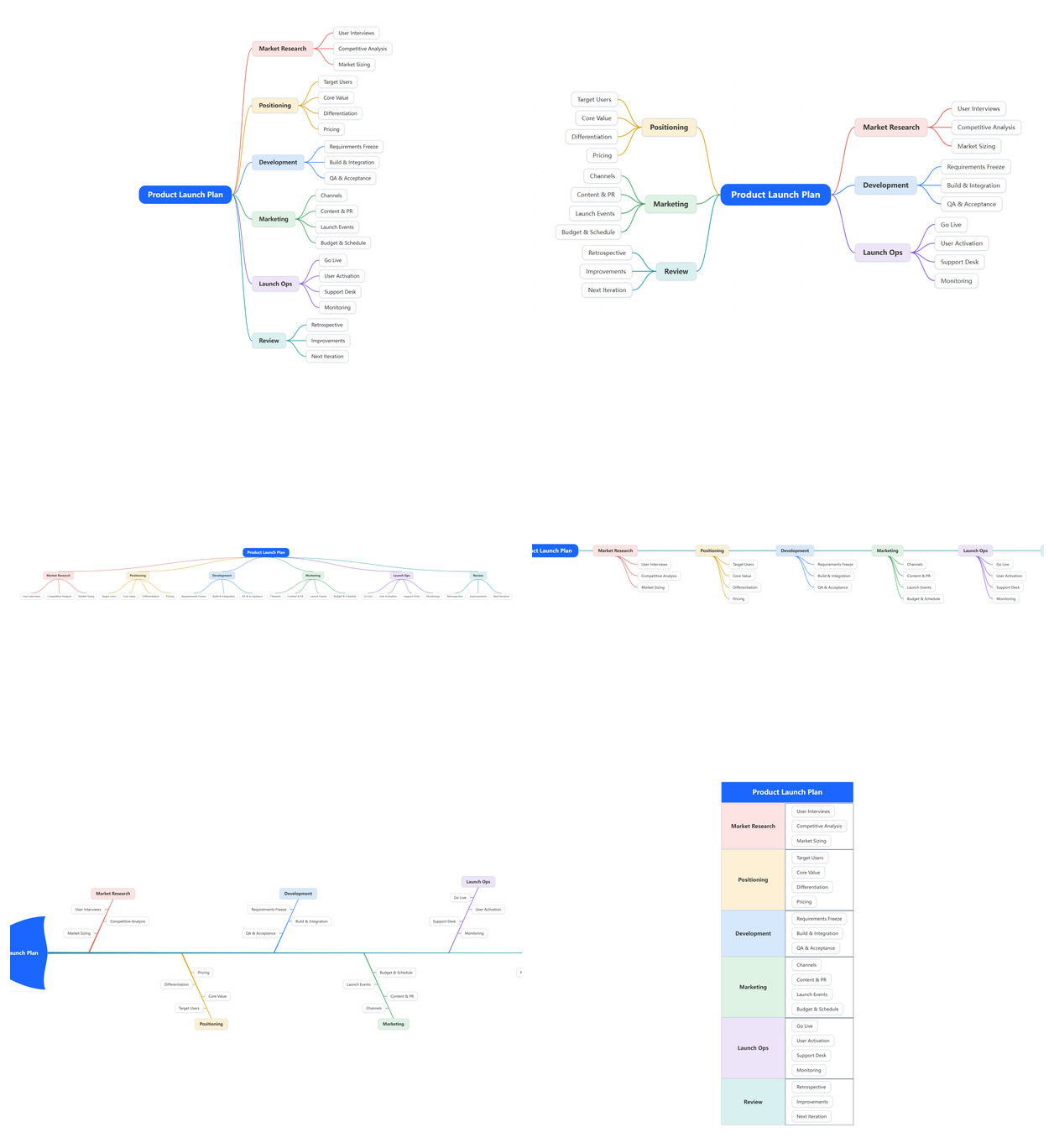 The same Product Launch Plan in six live layouts: right-tree, both-sides, org chart, horizontal timeline, fishbone and tree-table / matrix — identical content, different arrangement