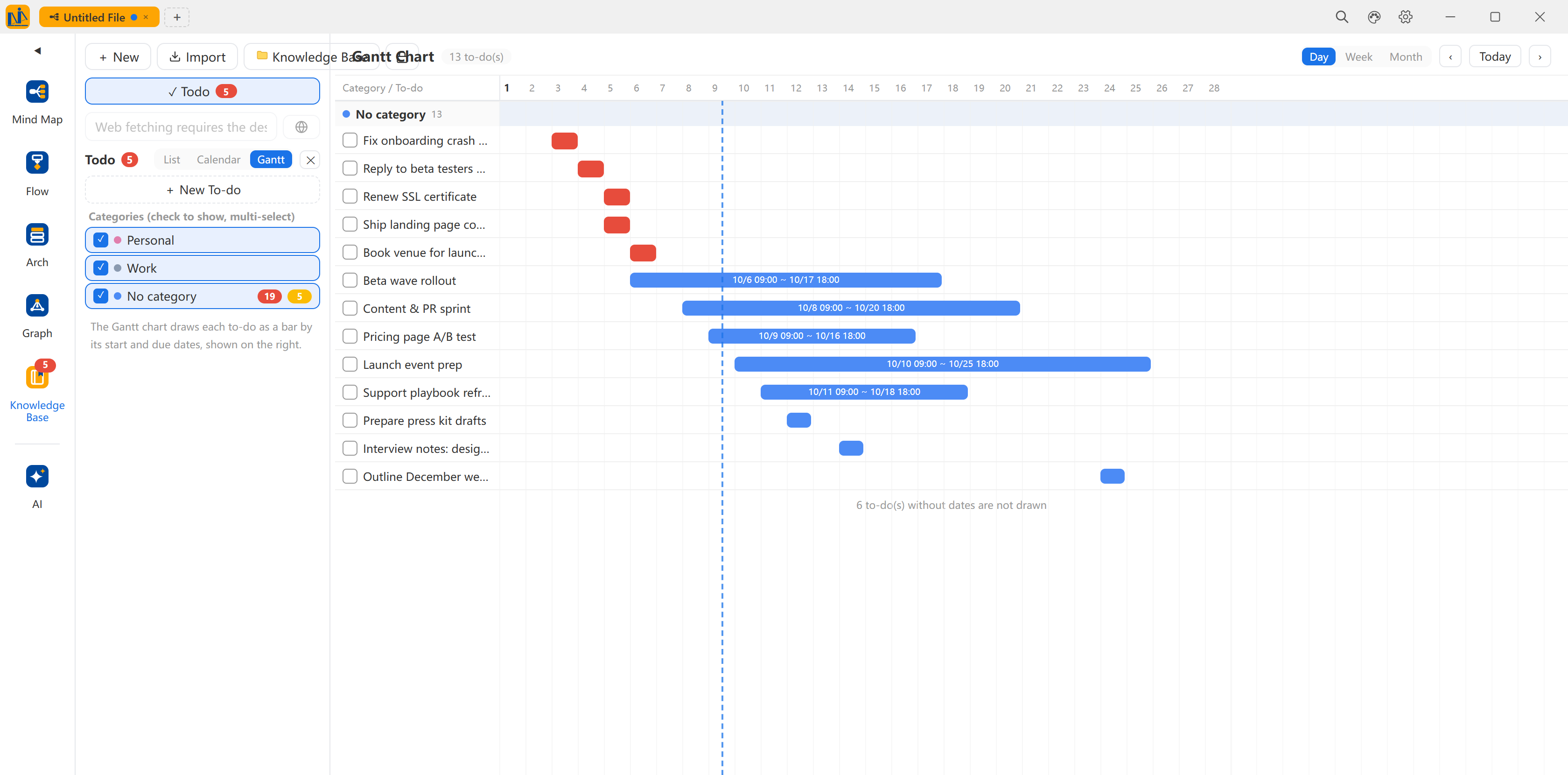 The to-do Gantt: 9 to-dos in three bands (personal, work, uncategorized); dated items draw as span bars (e.g. 10/6 10:09 – 10/17 10:09), single-day items as short blocks, a today line for reference, day / week / month zoom, and a note that 9 undated to-dos stay off the chart